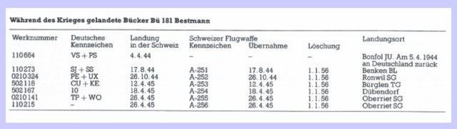 Übersicht über die gelandeten Schweizer Bü-181