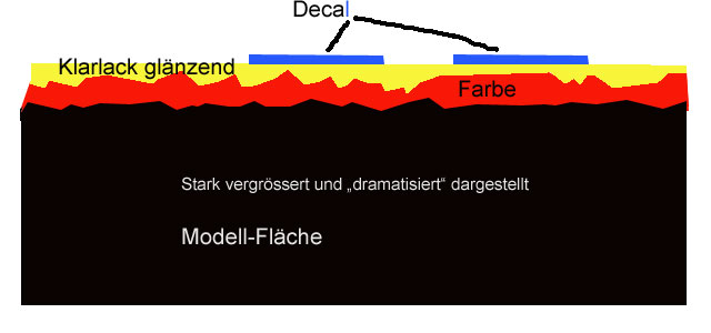 Wie man Decals ohne Silbern konserviert