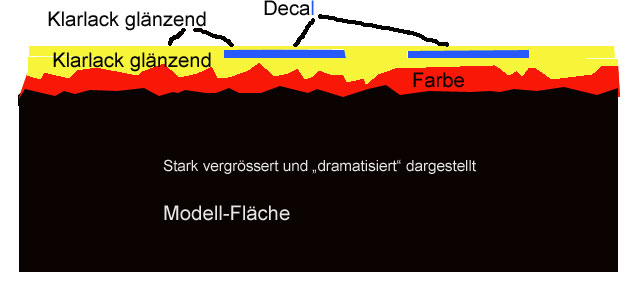 Wie man Decals ohne Silbern konserviert