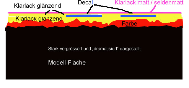 Wie man Decals ohne Silbern konserviert